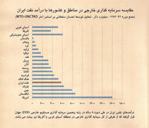 درآمدهای نفتی ایران طی دوره ۱۳۸۴ الی ۹۲ معادل با رتبه پنجم سرمایه‌گذاری مستقیم در جهان بوده است/اقتصاد آنلاین